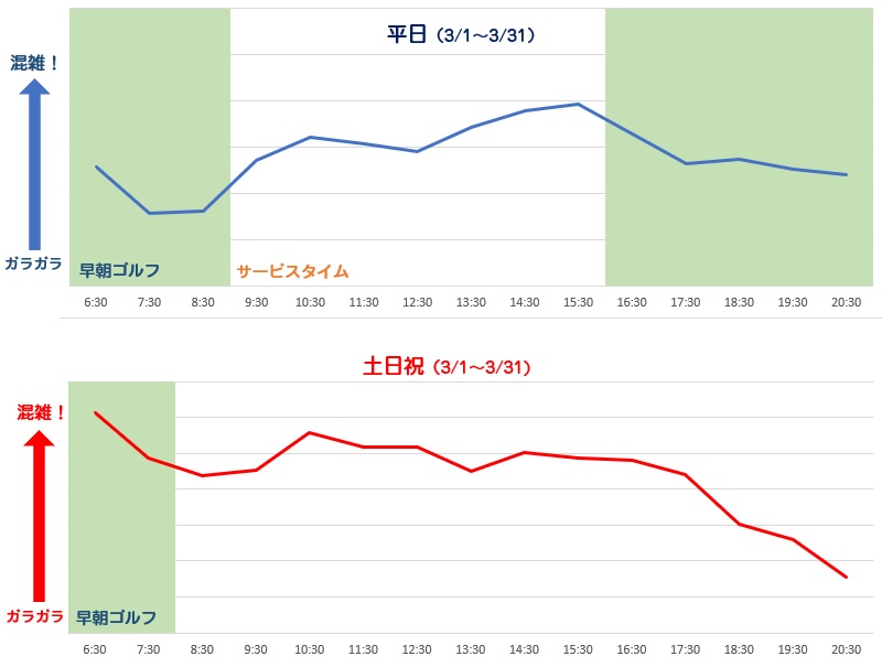 WOWCA蕨ゴルフクラブ 練習場打席の混雑状況