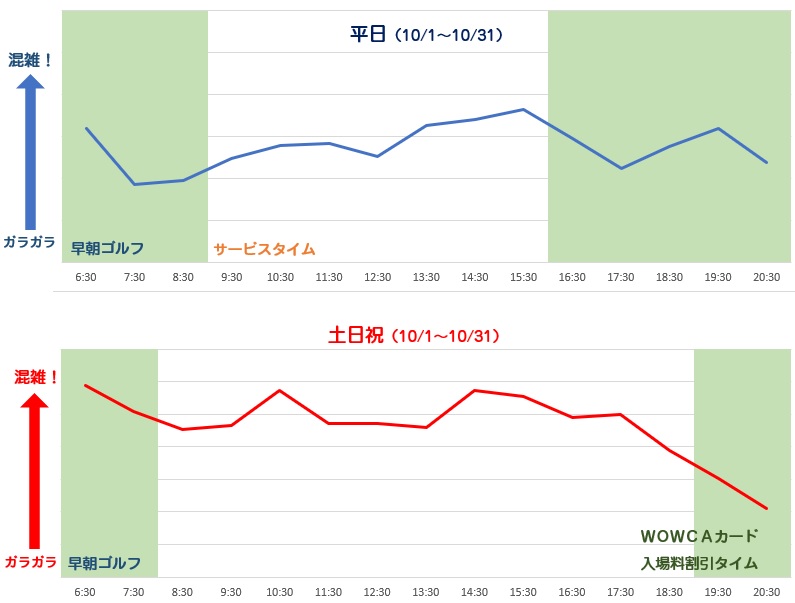 WOWCA蕨ゴルフクラブ 練習場打席の混雑状況