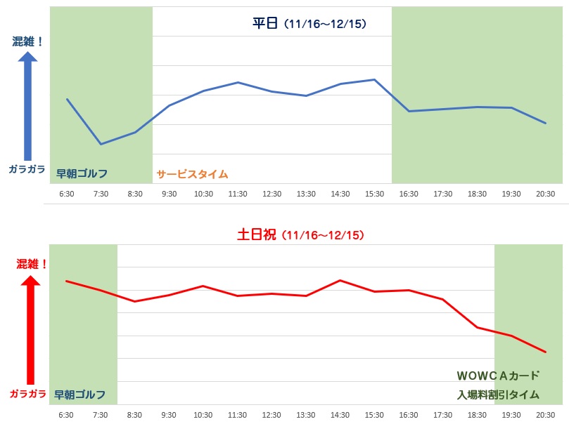 WOWCA蕨ゴルフクラブ 練習場打席の混雑状況